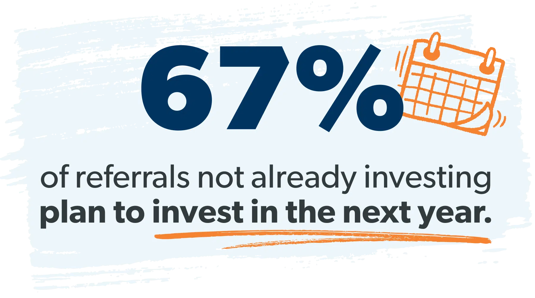 67% plan to invest in the next year