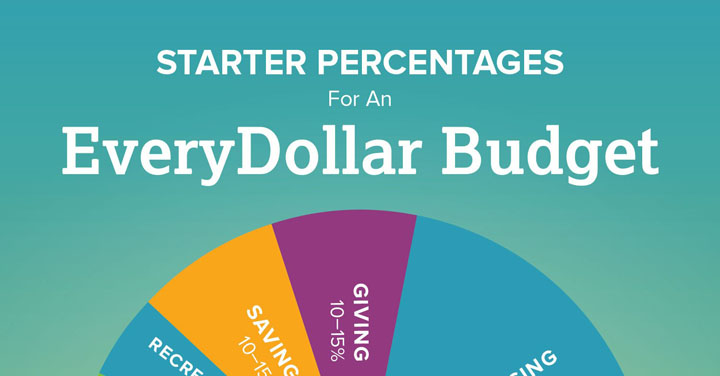 ideal household budget percentages