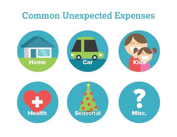 Common Overlooked Expenses: Home, Car, Kids, Health, Seasonal, Misc.
