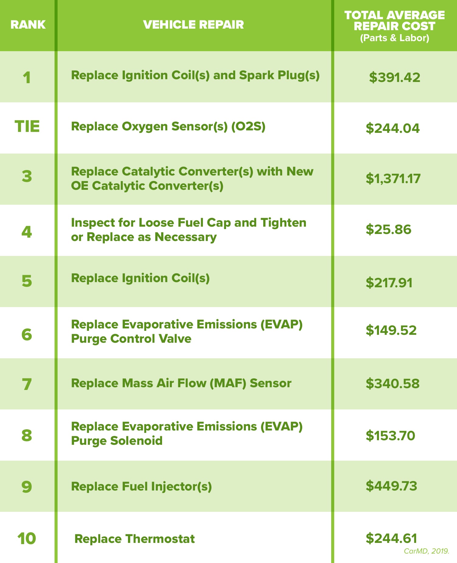 Budgeting for Car Repair Costs | EveryDollar.com