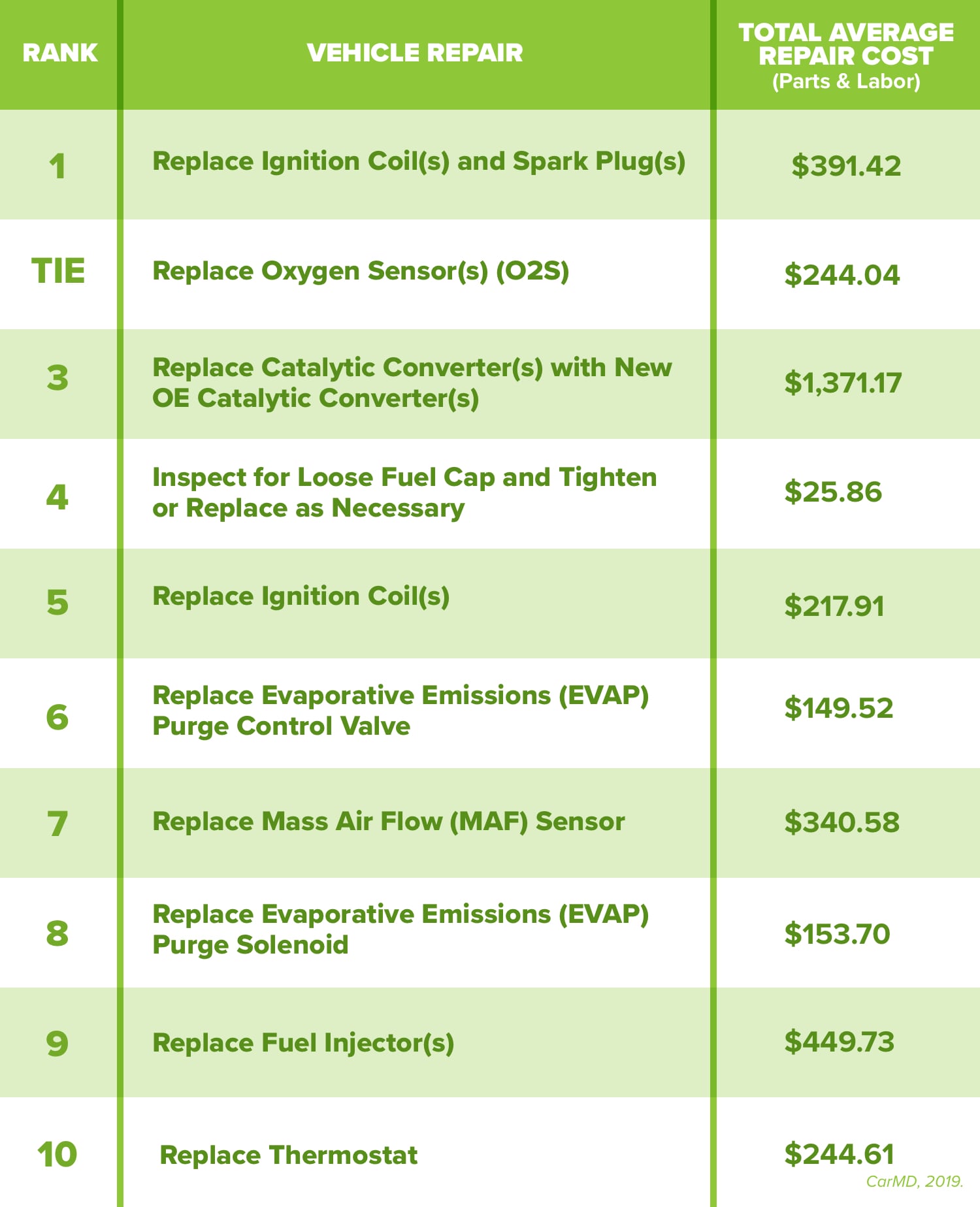 Auto Repair Cost Chart