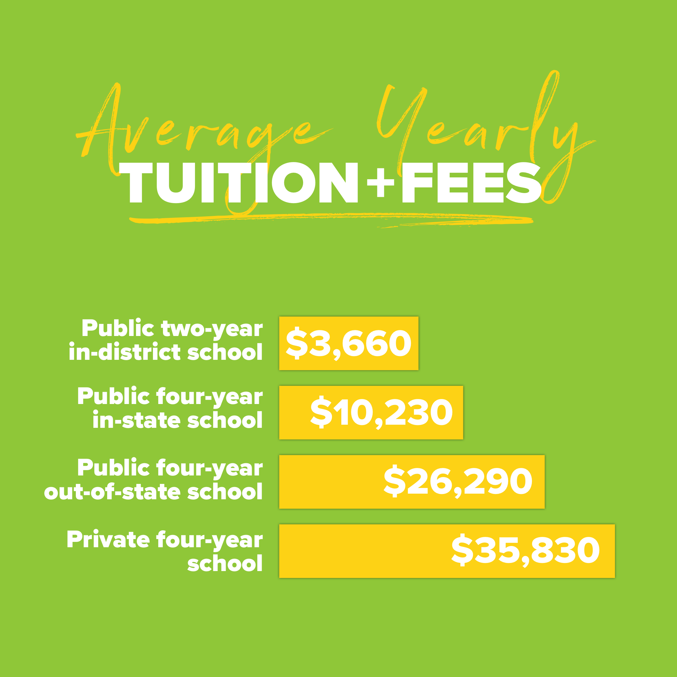 How Much To Save For College - 