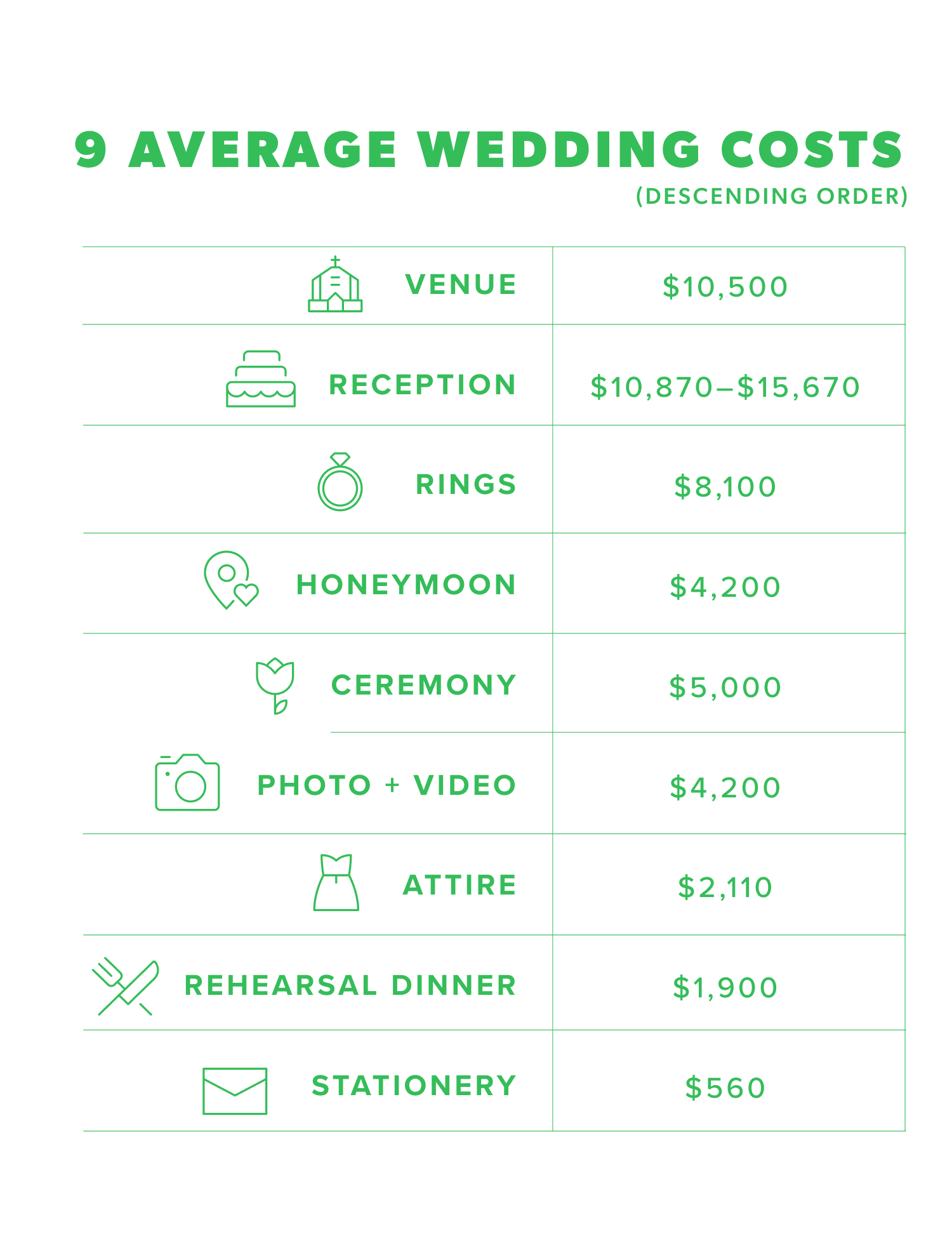 9 average wedding costs