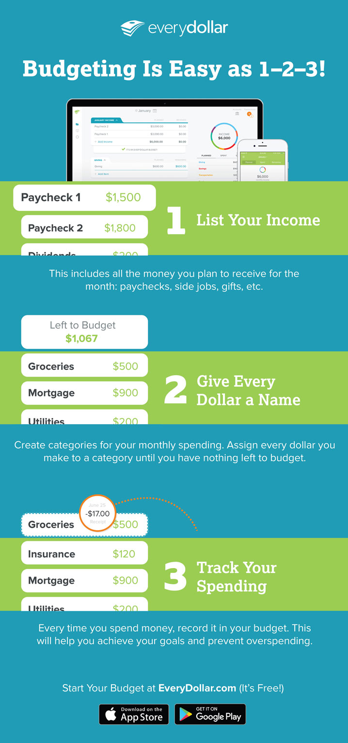 How to Budget Without a Spreadsheet NecoleBitchie