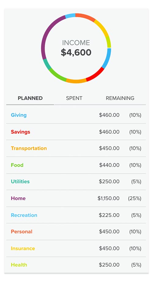 percentages of a household budget