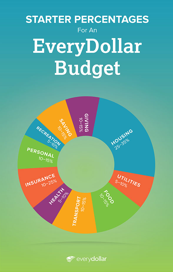 recommended percentages for a household budget