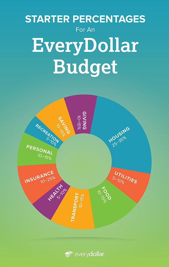 suggested percentages for household budgets