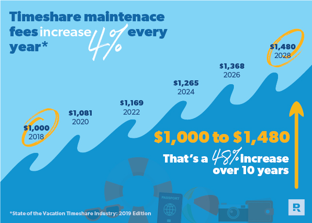 timeshare maintenance fees increase