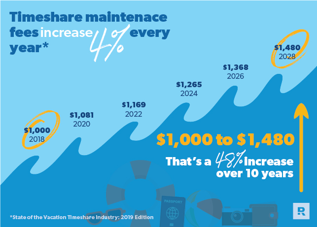 Marriott Vacation Club Maintenance Fees