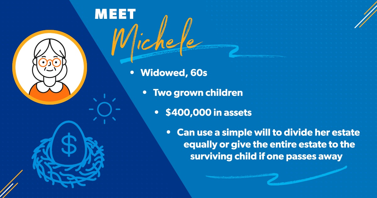 Michele is widowed with two grown children. Her assets add up to about 400,000. She can use a simple will to divide her stuff equally between her kids, or give the entire estate to the surviving child if one of them passes away. 