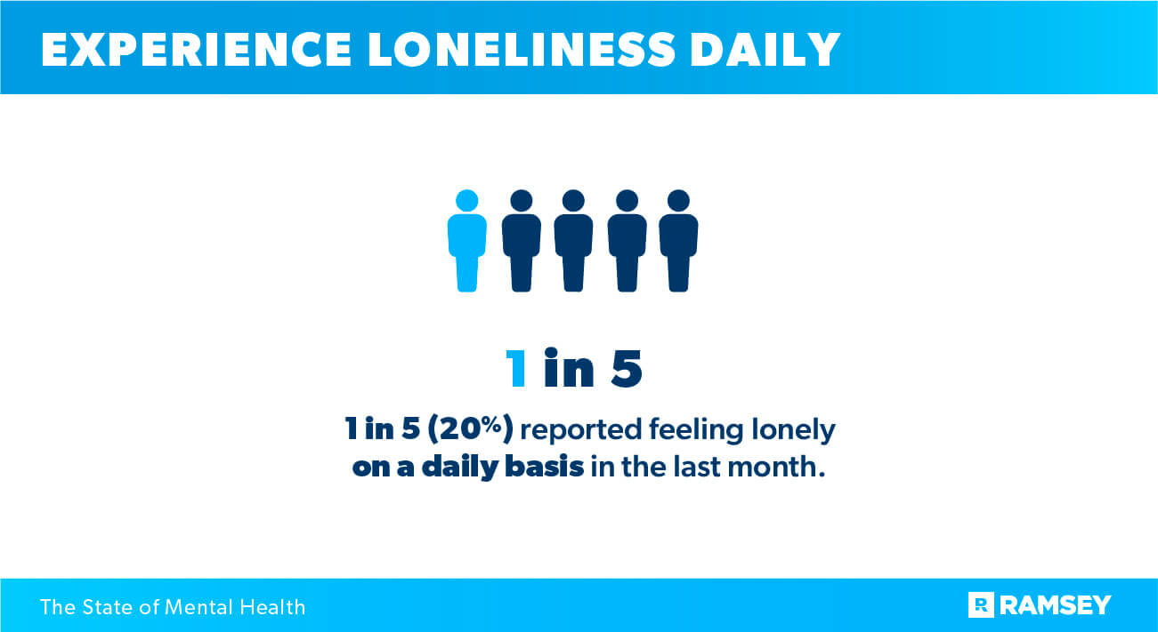 experience loneliness daily