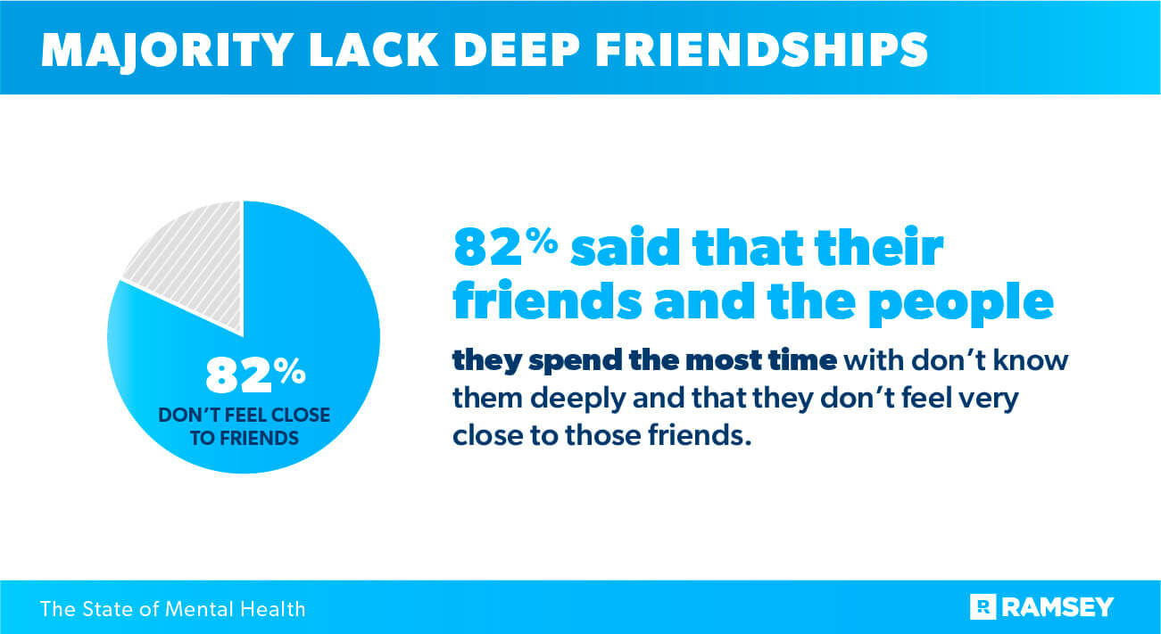 majority lack deep friendships