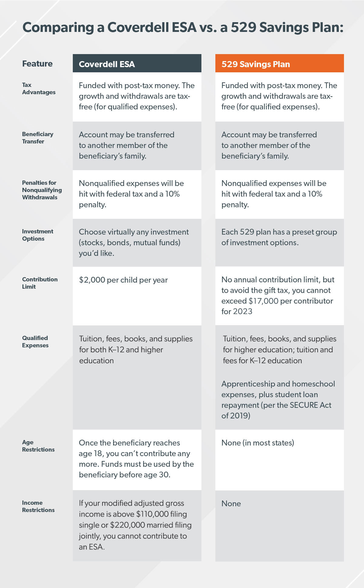 Education Savings Account Vs 529