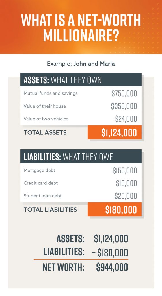 An example of a couple subtracting the debt they owe from the value of their assets to determine their net worth.