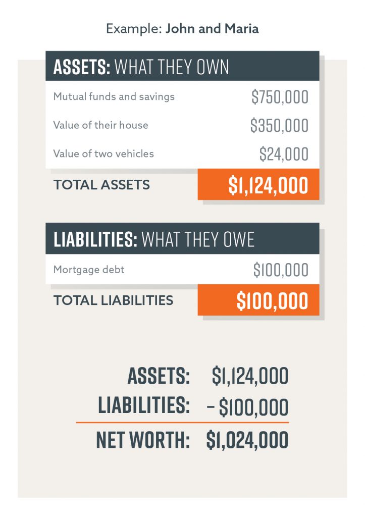 An example of a couple's total assets being subtracted from their total liabilities to determine their net worth.