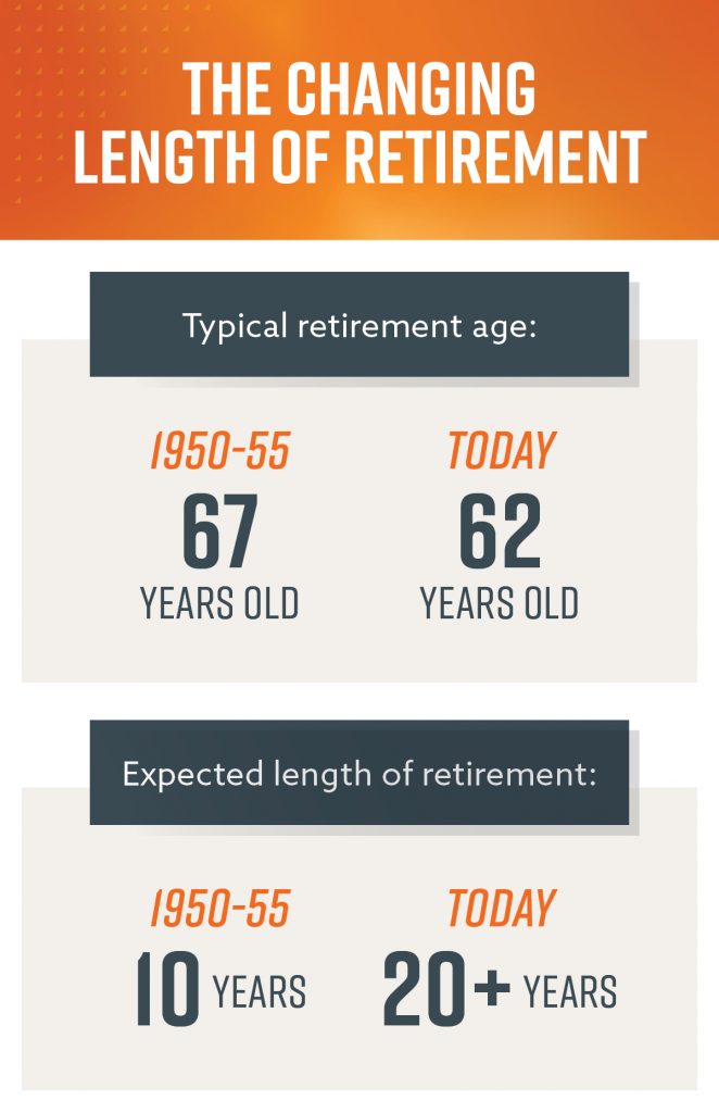 A graphic showing the changing length of retirement. It shows the typical retirement age and the expected length of retirement from 1950 to today,