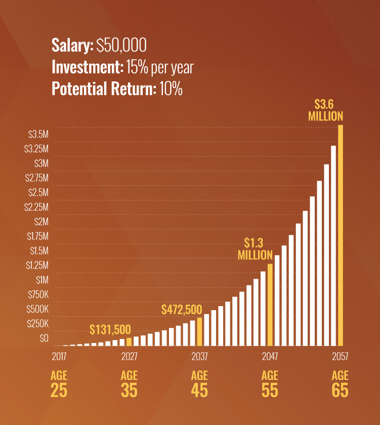 Start Investing Today: An Amazing Comparison of 25 vs 35 Year Old