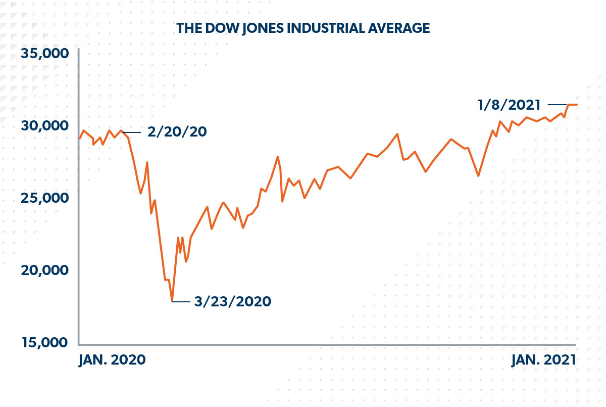 Will The Stock Market Crash Again In 2021 Ramseysolutions Com