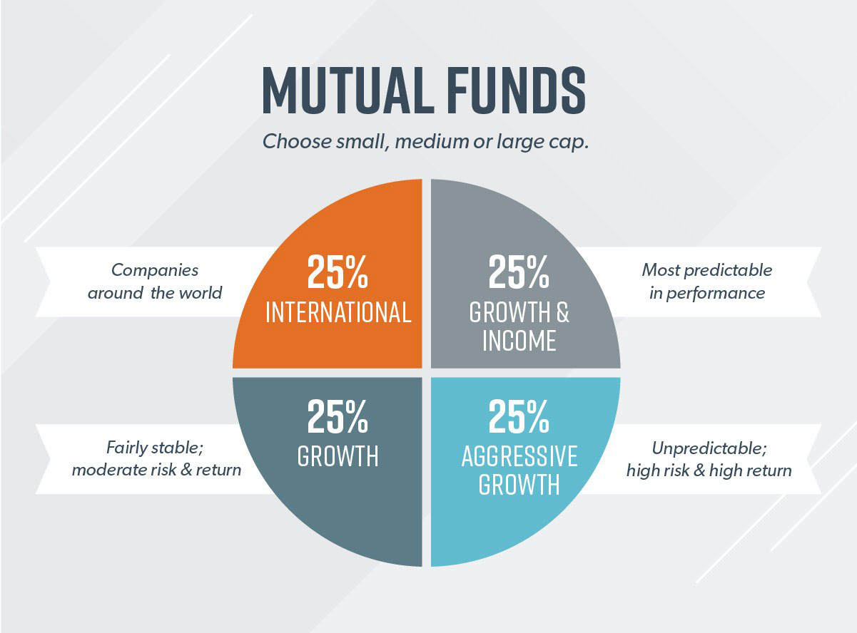 A pie chart describes the four main types of mutual funds. 