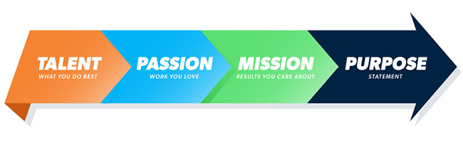 Talent Passion Mission Objectif 