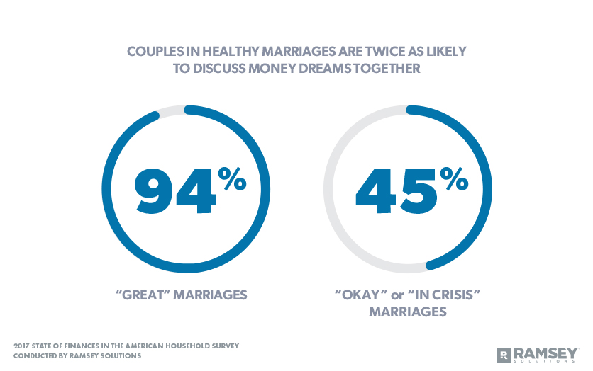 Newly married couples: How well they can manage their money - Project M:  Mind & Money