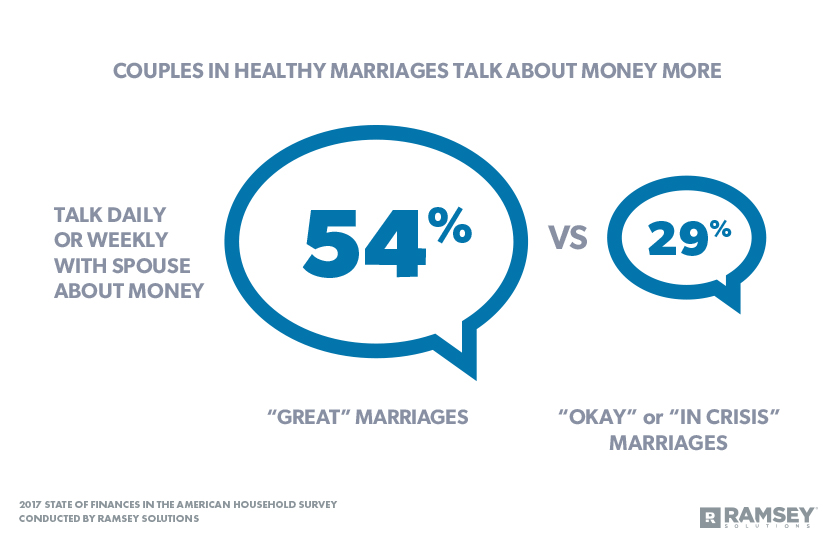 The Truth About Money And Relationships Daveramsey Com - couples in great marriages talk more about money