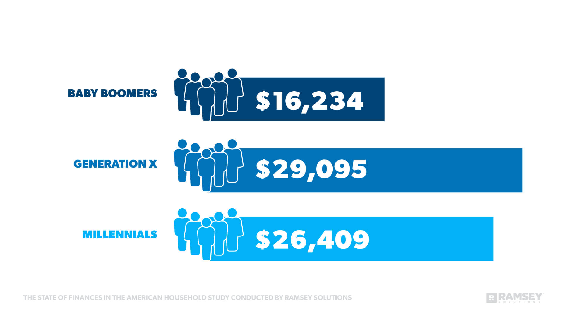 Average consumer debt across baby boomers, generation x, and millennials.