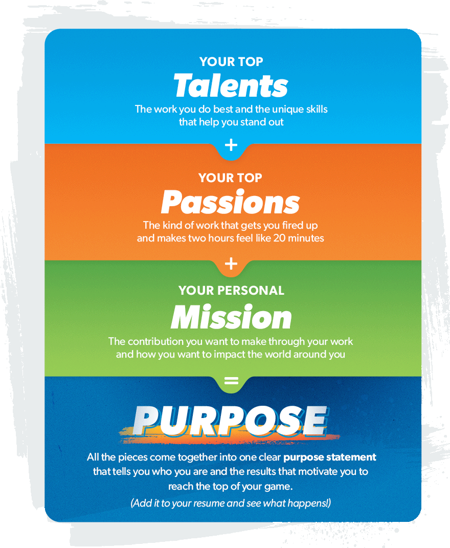 An infographic showing the sum of your top talents, passions, and your personal mission coming together to form your purpose statement.