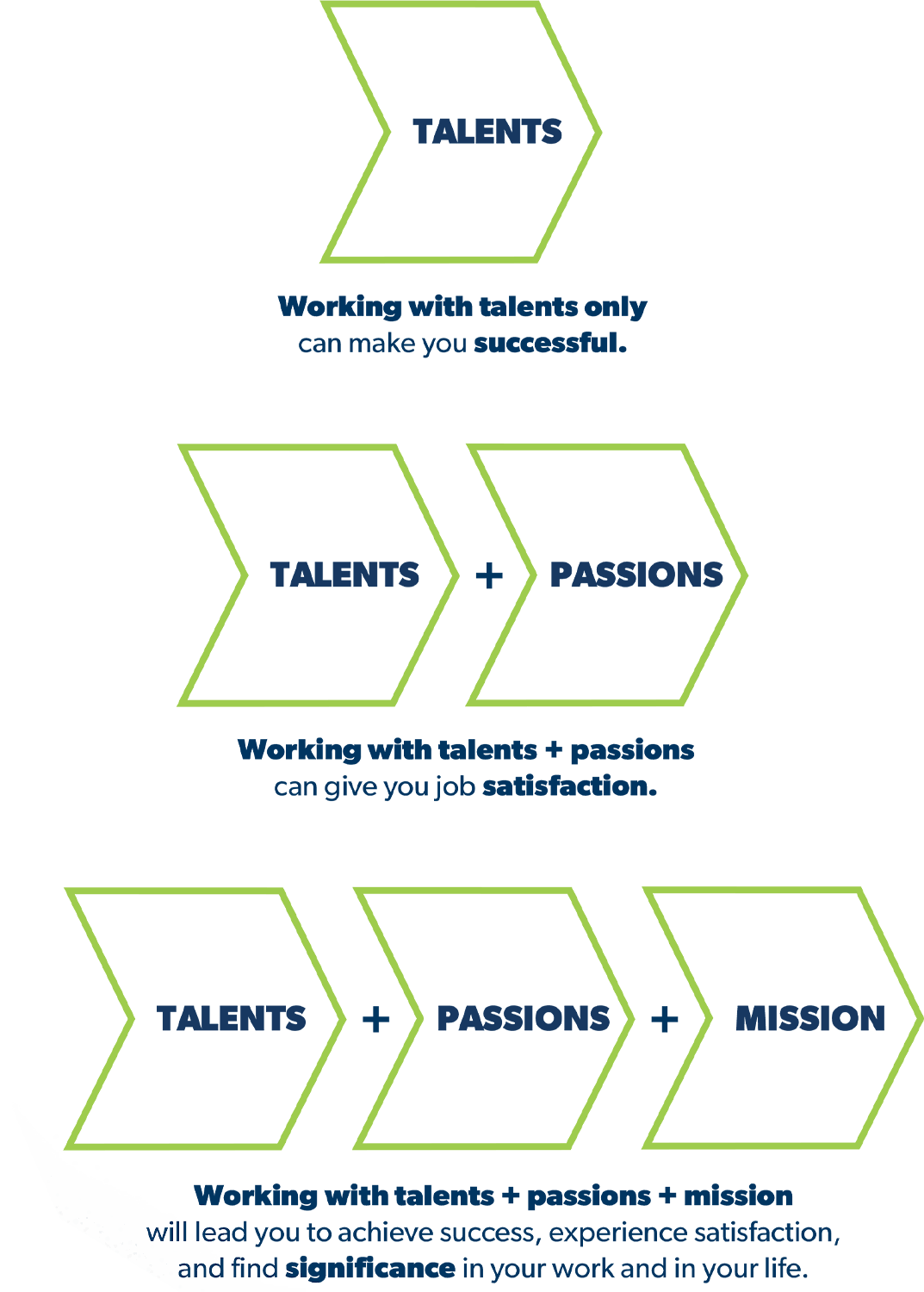 An infographic showing the sum of your top talents, passions, and your personal mission coming together to form your purpose statement.