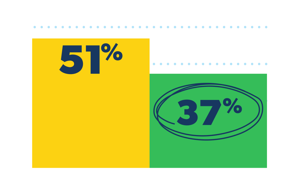 Statistic: Over half of Americans stress about money daily—only 37% do when following the Baby Steps in The Total Money Makeover