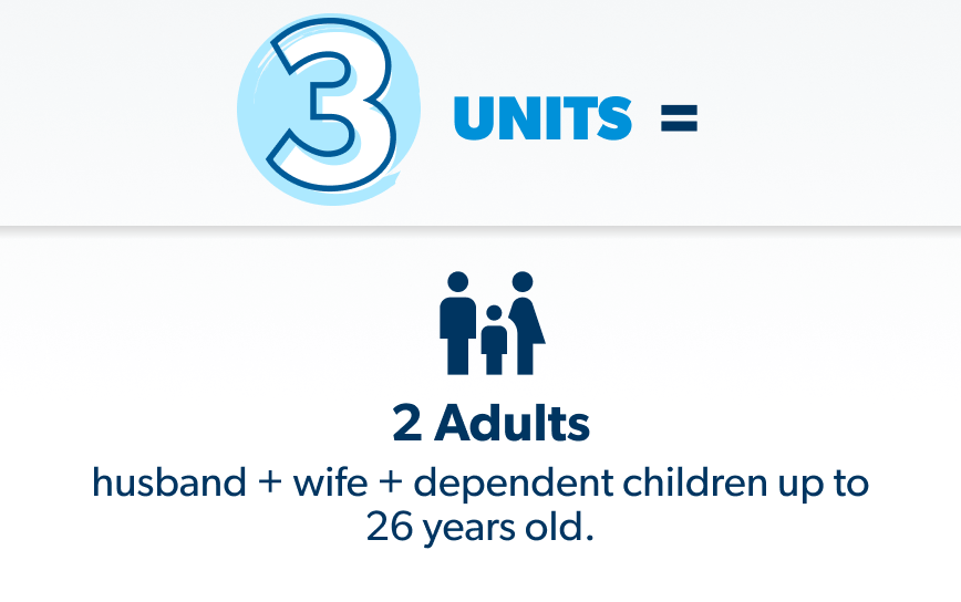 3 units = 2 adults (husband, wife + and dependent children up to 26 years old).