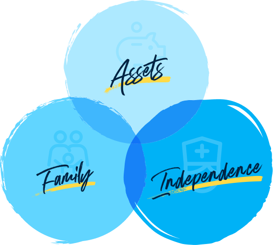 Illustration of how Long Term Care insurance protects assets, family and independence 