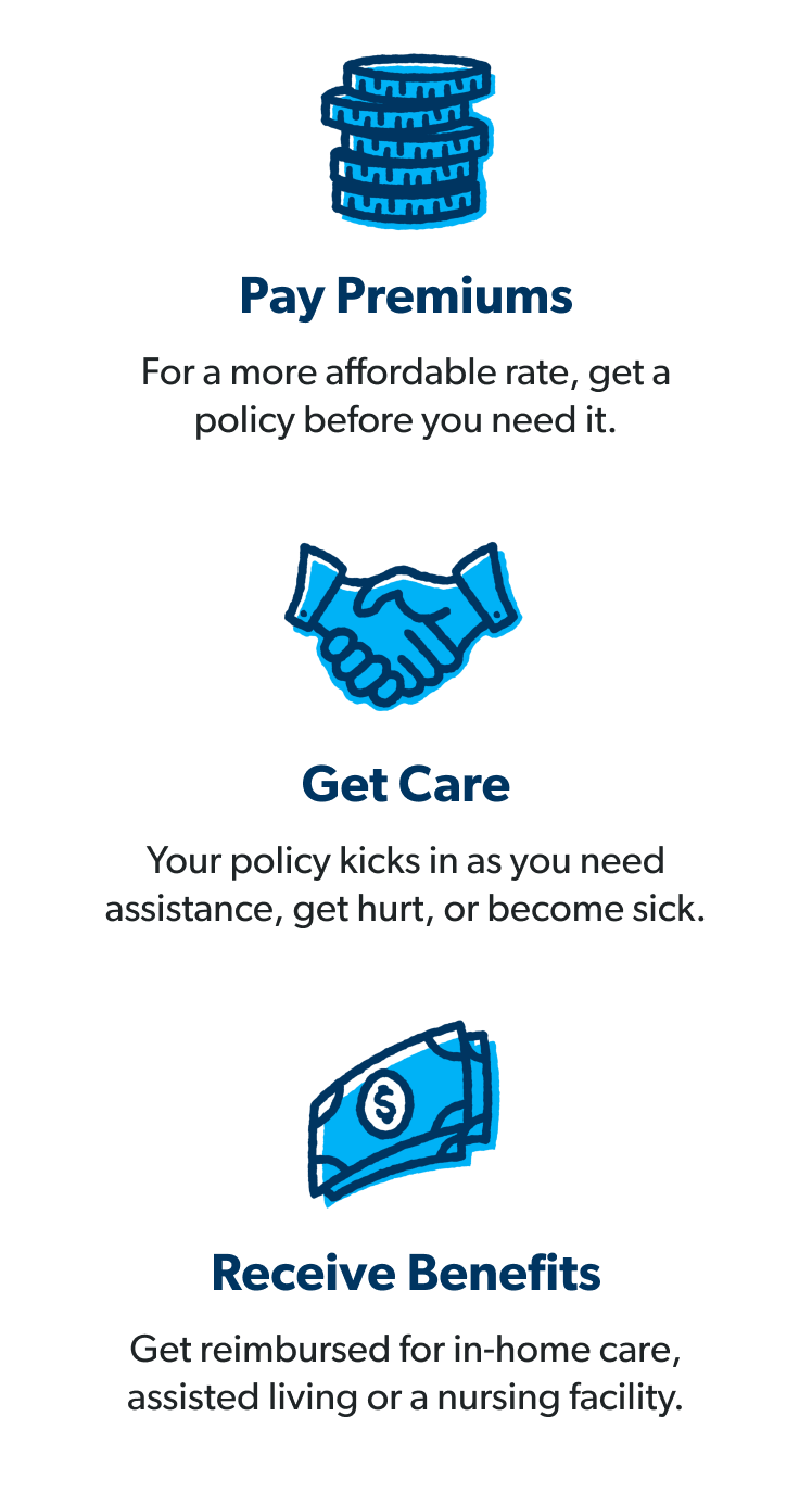Pay premiums, get care, then receive benefits