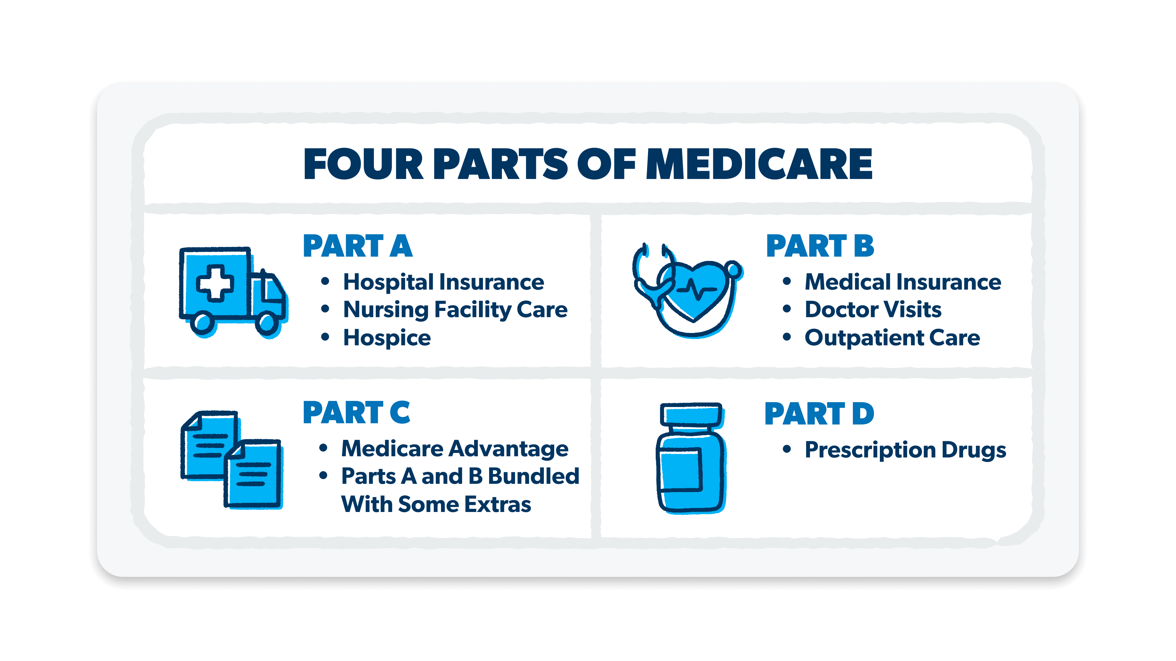 4 Parts of Medicare