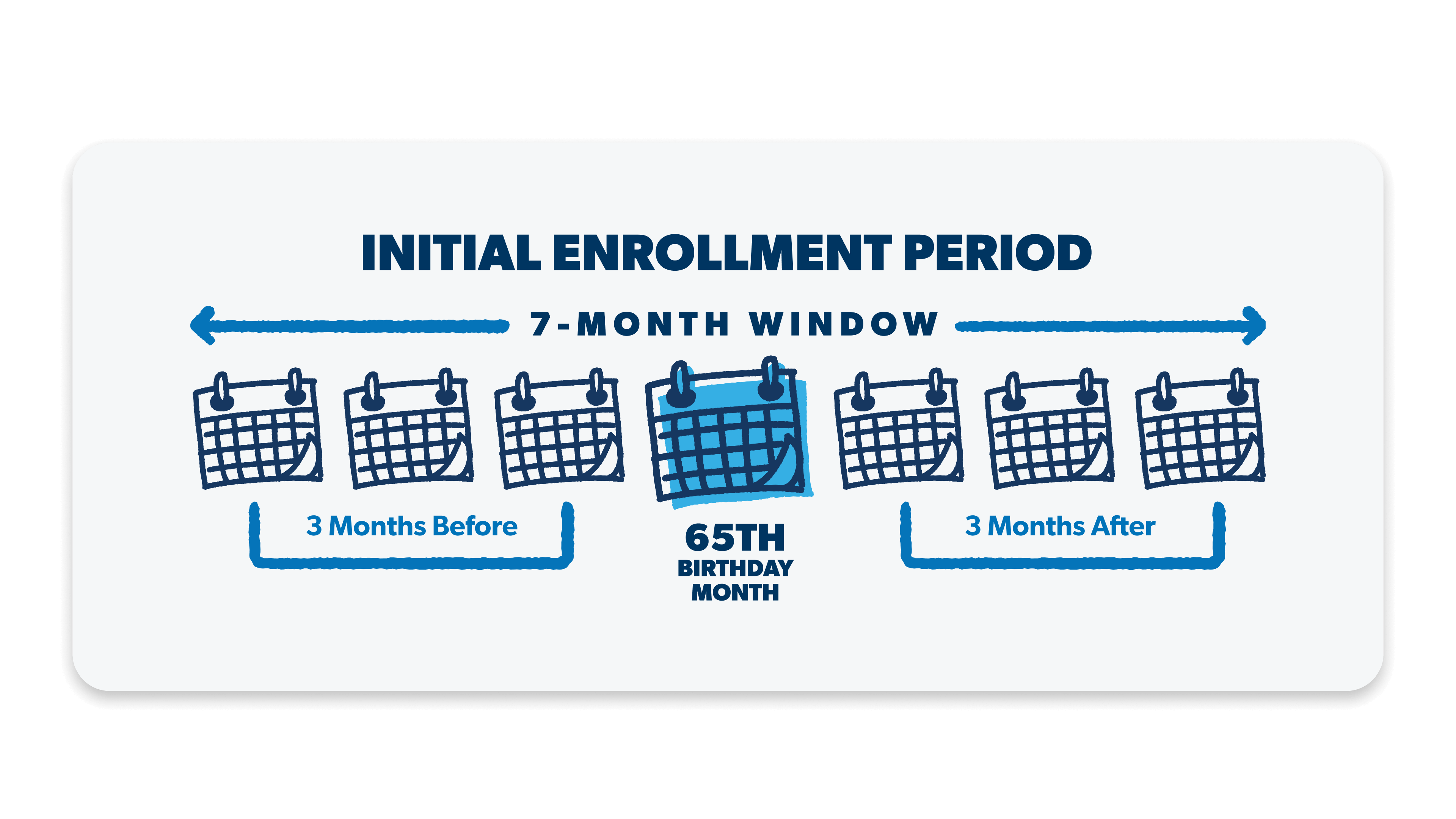 Initial Enrollment Period