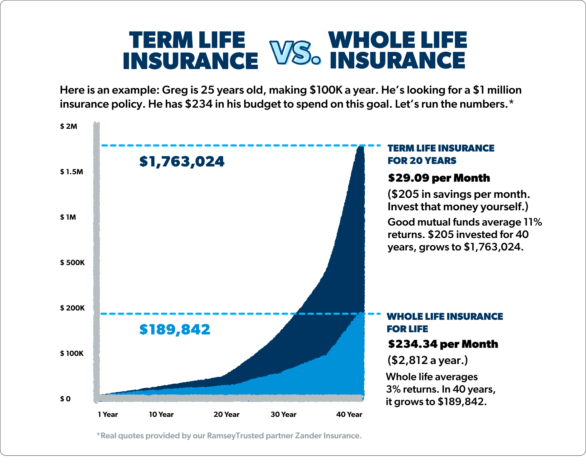Chart term life vs. whole life comparison