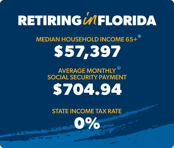 Retiring in Florida: Median Household Income 65+: $57,397.00 , Average Monthly Social Security Payment: $704.94, State Income Taxes: 0%
