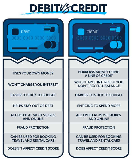 What is credit card and debit card? Leia aqui: What the difference ...