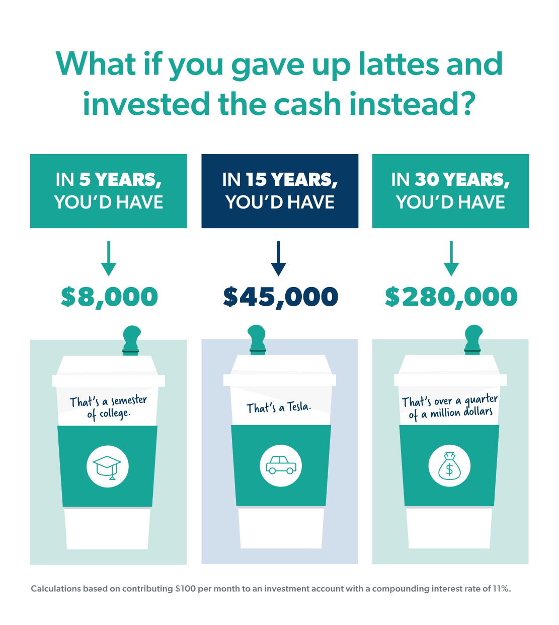 lattes vs investing 