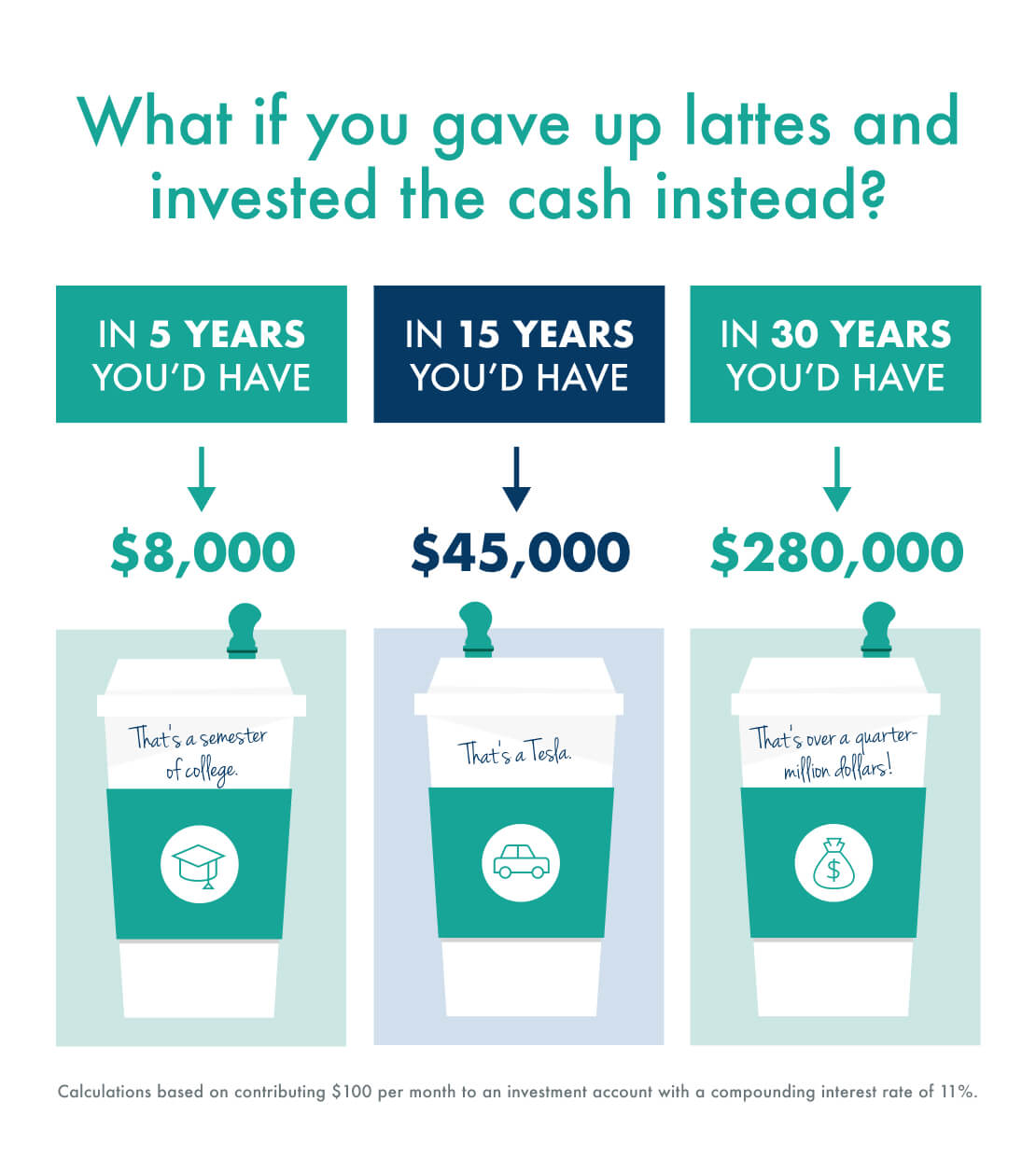 Image showing how much lattes really cost you.