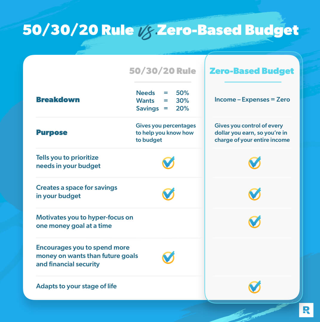 The 50 30 Rule Ramseysolutions Com