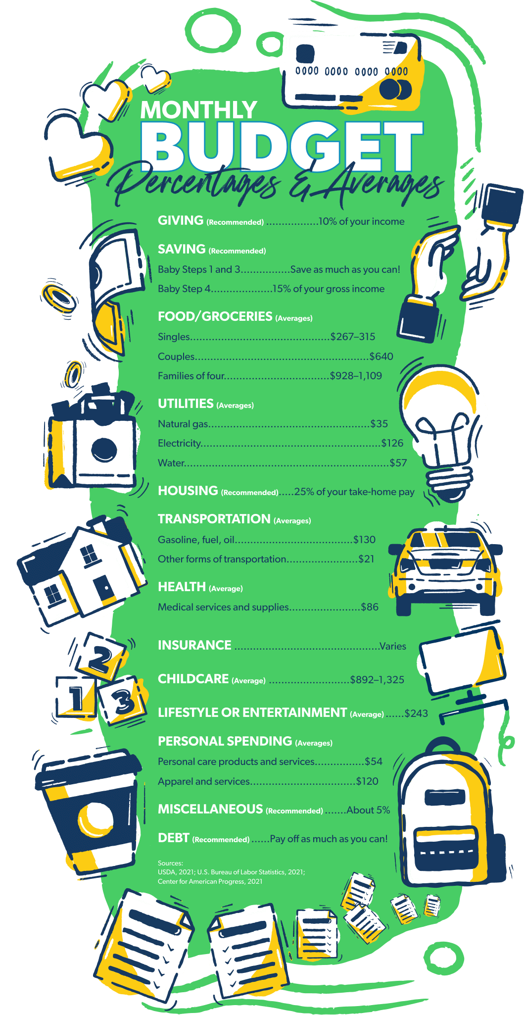 household budget percentages breakdown