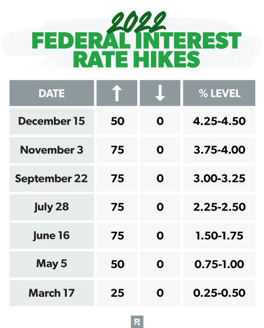 2022 federal interest rate hikes