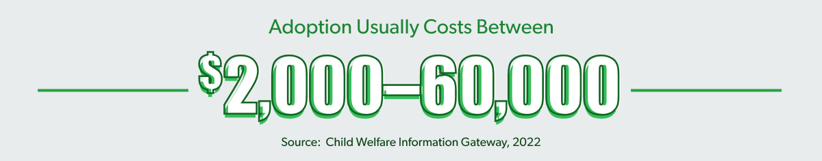 Average cost of adoption is 2,000–60,000 dollars.