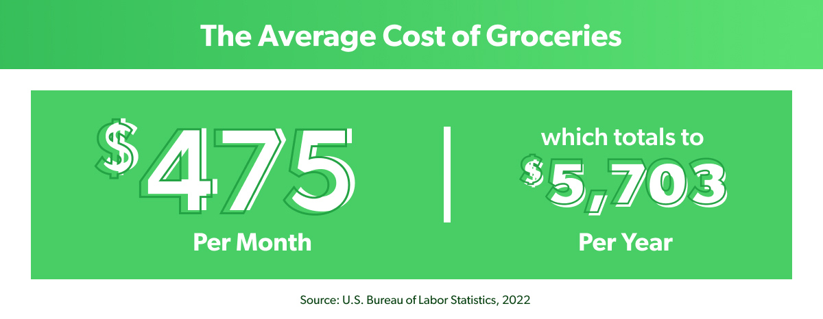 average cost of groceries is 475 dollars a month