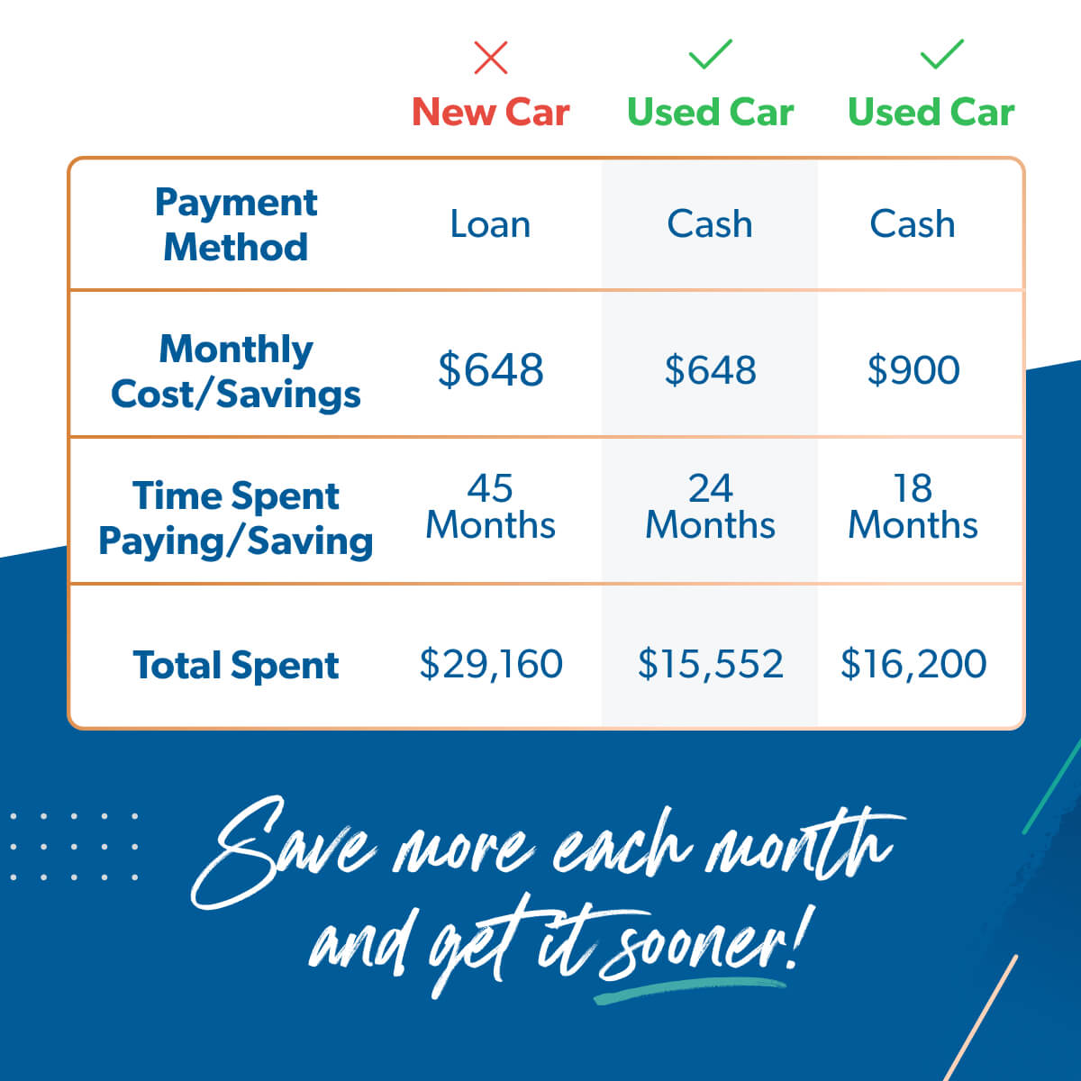 Why should you avoid interest rate deals like 0% interest?