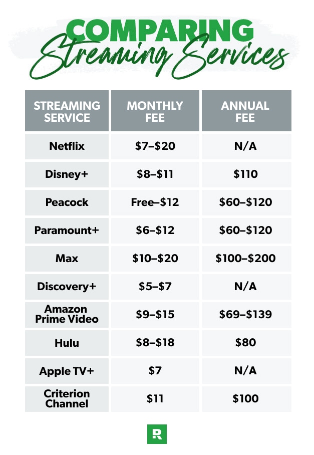 chart comparing the best streaming services based on fees