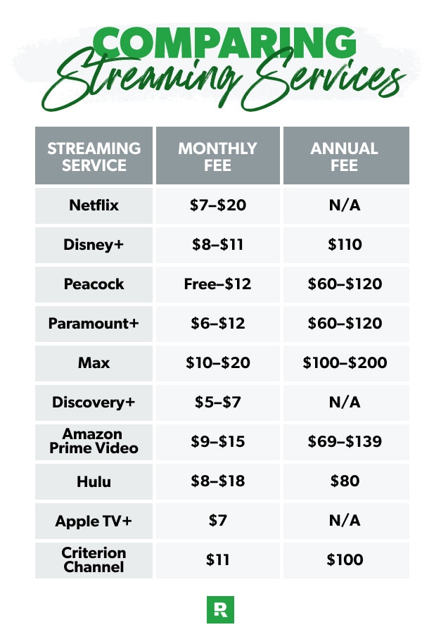 TV Streaming Services Compared