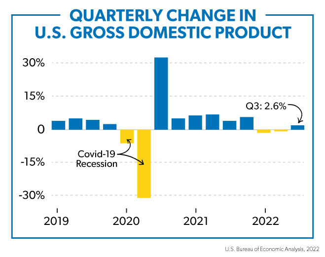 quarterly change in US GDP from 2019 to 2022 from the BEA