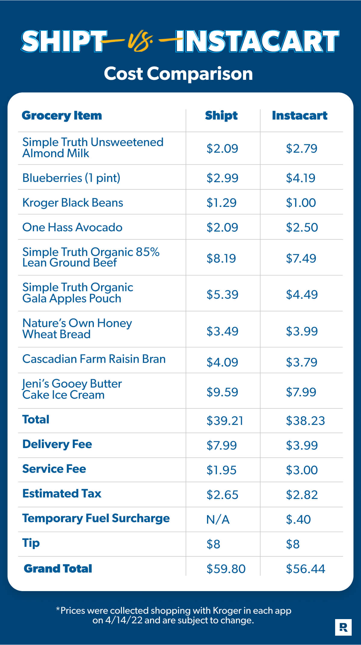 Instacart Shoppers - Loans Canada